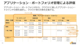 アプリケーション・ポートフォリオ管理による評価
18
アプリケーション・ポートフォリオから、クラウドに適したアプリケーション・
ドメインや分類を選択し、クラウド移行対象を定義する。
18
アプリケーション・ポートフォリオ管理による評価
評価／分類
業務／アプリケーション・ドメイン
マーケティング 営業支援 物流 生産 ・・・
アプリ名 予算 アプリ名 予算 アプリ名 予算 アプリ名 予算
戦略的 アプリI ¥xxx アプリC
アプリN
¥xxx
¥xxx
アプリE ¥xxx アプリA
アプリD
¥xxx
新規 アプリZ ¥xxx アプリX
アプリY
¥xxx
¥xxx
一時／季節 アプリM
アプリO
アプリQ
アプリR
¥xxx
¥xxx
¥xxx
¥xxx
アプリH
アプリJ
¥xxx
¥xxx
アプリS ¥xxx
レガシー アプリP ¥xxx アプリF
アプリL
¥xxx
¥xxx
アプリB
アプリG
アプリK
¥xxx
¥xxx
¥xxx
ドメイン別
アプリ特性
• ピーク性あり
• キャパプラが困難
• 一時的な利用
• 停止の可能性あり
アプリケーション・ポートフォリオから、クラウドに適したアプリケーション・
ドメインや分類を選択し、クラウド移行対象を定義する。
 