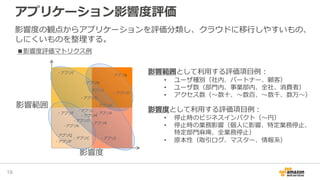 アプリケーション影響度評価
19
影響範囲
影響度
影響範囲として利用する評価項目例：
• ユーザ種別（社内、パートナー、顧客）
• ユーザ数（部門内、事業部内、全社、消費者）
• アクセス数（〜数十、〜数百、〜数千、数万〜）
影響度として利用する評価項目例：
• 停止時のビジネスインパクト（〜円）
• 停止時の業務影響（個人に影響、特定業務停止、
特定部門麻痺、全業務停止）
• 原本性（取引ログ、マスター、情報系）
・アプリA
・アプリB
・アプリD
・アプリE
・アプリF
・アプリG
・アプリH
・アプリI
・アプリJ
・アプリL
・アプリM
・アプリN
・アプリO
・アプリK
・アプリQ
・アプリC
・アプリP
・アプリR
影響度の観点からアプリケーションを評価分類し、クラウドに移行しやすいもの、
しにくいものを整理する。
■影響度評価マトリクス例
 