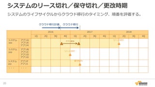 システムのリース切れ／保守切れ／更改時期
20
2016 2017 2018
1Q 2Q 3Q 4Q 1Q 2Q 3Q 4Q 3Q 4Q
システム アプリA
xxx アプリE
アプリH
システム アプリB
yyy アプリC
アプリD
アプリG
システム アプリF
zzz アプリI
・・・ ・・・
アプリ更改
1Q 2Q
リース切れ
リース切れ
保守切れ
クラウド移行計画 クラウド移行
システムのライフサイクルからクラウド移行のタイミング、順番を評価する。
 