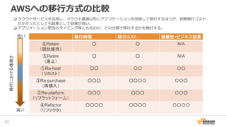 AWSへの移行方式の比較
23
移行時間 移行コスト 俊敏性・ビジネス効果
⑥Retain
（現状維持）
○ ○ N/A
⑤Retire
（廃止）
○ ○ N/A
①Re-host
（リホスト）
○○ 〇〇 〇〇
③Re-purchase
（再購入）
○○○ ○○〇〇 〇〇○
②Re-platform
（リプラットフォーム）
○○○ ○○○ 〇〇○
④Refactor
（リファクタ）
○○○○ ○○○○ 〇〇〇〇
低い
高い
移行における複雑さ
 クラウドサービスを活用し、クラウド最適な形にアプリケーションを改修して移行するほうが、初期移行コスト
がかかったとしても結果として効果が高い。
 アプリケーション更改のタイミング等とも合わせ、どの分類で移行するかを検討する。
 