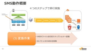 • VMDKファイルをEBSスナップショットへ変換
• S3バケットのVMDKを削除
(3) 変換作業
SMS動作概要
56
Connector
Virtual Appliance
４つのステップで移行実施
 