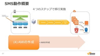 • AMIの作成(4) AMIの作成
SMS動作概要
57
Connector
Virtual Appliance
４つのステップで移行実施
 