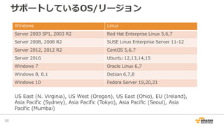 サポートしているOS/リージョン
58
Windows Linux
Server 2003 SP1, 2003 R2 Red Hat Enterprise Linux 5,6,7
Server 2008, 2008 R2 SUSE Linux Enterprise Server 11-12
Server 2012, 2012 R2 CentOS 5,6,7
Server 2016 Ubuntu 12,13,14,15
Windows 7 Oracle Linux 6,7
Windows 8, 8.1 Debian 6,7,8
Windows 10 Fedora Server 19,20,21
US East (N. Virginia), US West (Oregon), US East (Ohio), EU (Ireland),
Asia Pacific (Sydney), Asia Pacific (Tokyo), Asia Pacific (Seoul), Asia
Pacific (Mumbai)
 