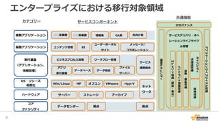 エンタープライズにおける移行対象領域
9
業務アプリケーション
OS・リソース
仮想化
ハードウェア
コア
ファシリティ
基盤アプリケーション
実行基盤
（アプリケーション、
情報管理）
データセンター 拠点
サーバー ストレージ
Win/Linux VMware
ネット
ワーク
アプリ
実行基盤
データベース データ統合
ファイル
サーバー
ビジネスプロセス管理 ワークフロー管理
サービス
連携統合
コンテンツ管理 BI
ユーザーポータル
サイト
メッセージ/
コラボレーション
○○系業務 ○○系業務 情報系 OA系 外向け系
拠点
アーカイブ
ITガバナンス
アプリケーションライフサイクル管理
カテゴリー サービスコンポーネント
情報セキュリティ
サービスデリバリ・オペ
レーションライフサイク
ル管理
エレメント管理（監視・保守）
インシデント問題管理
資産・構成管理
キャパシティ
可用性管理
変更管理
MF オフコン Hyp-V
共通機能
 