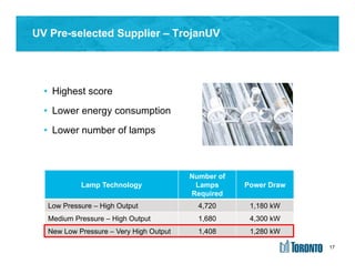 17
• Highest score
• Lower energy consumption
• Lower number of lamps
UV Pre-selected Supplier – TrojanUV
Lamp Technology
Number of
Lamps
Required
Power Draw
Low Pressure – High Output 4,720 1,180 kW
Medium Pressure – High Output 1,680 4,300 kW
New Low Pressure – Very High Output 1,408 1,280 kW
17
 
