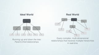 Running up and down the tree:
Parent-Child relationships
Ideal World
Query complex, multi-dimensional
relationships that traverse multiple hierarchies
in real-time
Real World
 