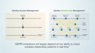 Identity Relationship ManagementIdentity Access Management
Applications
and data
Endpoints
People
Customers
(millions)
Partners and
Suppliers
Workforce
(thousands)
PCs Tablets
On-premises Private Cloud Public Cloud
Things
(Tens of
millions)
WearablesPhones
PCs
Customers
(millions)
On-premises
Applications
and data
Endpoints
People
“GDPR compliance will largely depend on our ability to check
complex relationship patterns in real-time.”
 