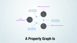A Property Graph Is
NODE (with properties)
NODE (with properties)
NODE
(with properties)
RELATIONSHIP
(with properties)
RELATIONSHIP
(with properties)
RELATIONSHIP
(with properties)
 