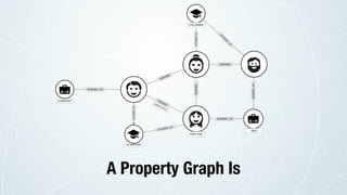 KNOWS
KNOWS
WORKS_AT
WORKS_AT
WORKS_AT
COMPANY
STANFORD
STUDIED_AT
NEO
COLUMBIA
STUDIED_AT NAME:ANNE
A Property Graph Is
 