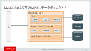 Copyright © 2017, Oracle and/or its affiliates. All rights reserved.
MySQL 8.0より前のMySQLデータディレクトリ
45
Data Dictionary
Files
FRM TRG OPT
System Tables (mysql.)
user procevents
InnoDB System Tables
MyISAM
File system
InnoDB
SQL
 