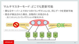 Copyright © 2017, Oracle and/or its affiliates. All rights reserved.
マルチマスターモード：どこでも更新可能
• 異なるサーバー上での2つのトランザクションは、同じデータを更新可能
• 競合が検出された場合、自動的に対処される
– 先にコミットしたトランザクションが優先される
72
M M M M M
UPDATE t1 SET a=2 WHERE a=1
OKERROR 1180 (HY000): Got error 149 during COMMIT
UPDATE t1 SET a=3 WHERE a=1
 