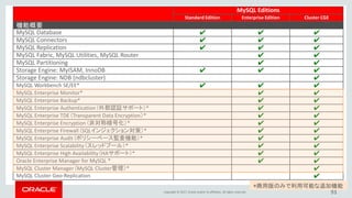Copyright © 2017, Oracle and/or its affiliates. All rights reserved. 93
MySQL Editions
Standard Edition Enterprise Edition Cluster CGE
機能概要
MySQL Database ✔ ✔ ✔
MySQL Connectors ✔ ✔ ✔
MySQL Replication ✔ ✔ ✔
MySQL Fabric, MySQL Utilities, MySQL Router ✔ ✔
MySQL Partitioning ✔ ✔
Storage Engine: MyISAM, InnoDB ✔ ✔ ✔
Storage Engine: NDB (ndbcluster) ✔
MySQL Workbench SE/EE* ✔ ✔ ✔
MySQL Enterprise Monitor* ✔ ✔
MySQL Enterprise Backup* ✔ ✔
MySQL Enterprise Authentication (外部認証サポート）* ✔ ✔
MySQL Enterprise TDE (Transparent Data Encryption）* ✔ ✔
MySQL Enterprise Encryption (非対称暗号化）* ✔ ✔
MySQL Enterprise Firewall (SQLインジェクション対策）* ✔ ✔
MySQL Enterprise Audit (ポリシーベース監査機能）* ✔ ✔
MySQL Enterprise Scalability (スレッドプール）* ✔ ✔
MySQL Enterprise High Availability (HAサポート）* ✔ ✔
Oracle Enterprise Manager for MySQL * ✔ ✔
MySQL Cluster Manager (MySQL Cluster管理）* ✔
MySQL Cluster Geo-Replication ✔
*商用版のみで利用可能な追加機能
 