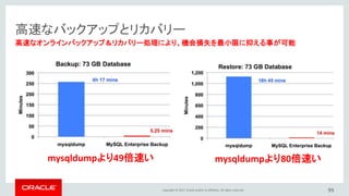 Copyright © 2017, Oracle and/or its affiliates. All rights reserved. 99
高速なオンラインバックアップ＆リカバリー処理により、機会損失を最小限に抑える事が可能
高速なバックアップとリカバリー
mysqldumpより49倍速い mysqldumpより80倍速い
 