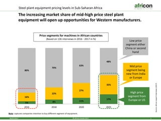 106/07/2017
Steel plant equipment pricing levels in Sub-Saharan Africa
The increasing market share of mid-high price steel plant
equipment will open up opportunities for Western manufacturers.
Source:africonexpertinterviews(2017)
Price segments for machines in African countries
(Based on 136 interviews in 2016 - 2017 in %)
5% 8% 11%
17%
16%
22%
27%
35%
80%
70%
63%
48%
2016 2018 2020 2025
Low price
segment either
China or second
hand
Mid price
segment being
new from India
or Europe
High price
segment from
Europe or US
© africon GmbH 2017
Note: captures companies intention to buy different segment of equipment.
 