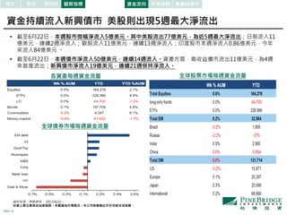 PAGE 14
資金持續流入新興債市 美股則出現5週最大淨流出
資金流向 市場波動 數據與事件
 截至6月22日，本週股市微幅淨流入5億美元。其中美股流出77億美元，為近5週最大淨流出；日股流入11
億美元，連續2週淨流入；歐股流入11億美元，連續13週淨流入；印度股市本週淨流入0.86億美元，今年
來流入84億美元 。
 截至6月22日，本週債市淨流入50億美元，連續14週流入。資產方面，高收益債市流出11億美元，為4週
來首度流出；新興債市淨流入19億美元，連續21週保持淨流入。
全球股票市場每週資金流量
資料來源：美銀美林， 2017/6/22。
投資人需注意高收益債風險。本圖僅為市場概況。本公司無意藉此作任何徵求或推薦。
全球債券市場每週資金流量
股市 原物料債市 觀察指標
各資產每週資金流量
 