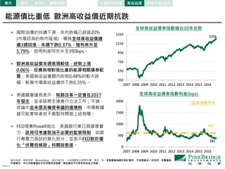 PAGE 4
0
500
1000
1500
2000
2007 2008 2009 2010 2011 2012 2013 2014 2015 2016
350
550
750
950
1150
1350
2007 2008 2009 2010 2011 2012 2013 2014 2015 2016
全球高收益債券指數利差(bps)
*10年利差平均
全球高收益債券指數過去10年走勢
1256
382
609
股市 原物料債市 觀察指標 公債與投等債 高收益債 新興市場/亞債
資料來源：美林美銀、Bloomberg， 2017/6/22，上述指數皆以原幣計價，單位：%。本數據僅為歷史統計資料，不保證基金一定持有。本圖僅為
市場概況，本公司無意藉此作任何徵求或推薦。過去績效不代表未來收益之保證。
能源債比重低 歐洲高收益債近期抗跌
 國際油價的持續下滑，年內跌幅已超過20%
(市場認為的熊市區域)，導致全球高收益債連
續3週回落，本週下跌0.37%，殖利率升至
5.79%，信用利差同步升至390bps。
 歐洲高收益債本週表現較佳，逆勢上漲
0.06%，反應其相對低比重的能源相關債券配
置；美國高收益債週內則有0.48%的較大跌
幅，新興市場高收益債亦下跌0.35%。
 美國國會議長表示，稅務改革一定會在2017
年發生，並承諾將全速進行立法工作；不過，
言論中並未提及備受爭議的邊境稅，市場解讀
這可能意味者他不會堅持開徵上述稅種。
 FED理事Powell指出，美國銀行業已具雄厚實
力，該局可考慮取消不必要的監管限制，如銀
行業壓力測試的質化部分；並表示FED對於優
化「伏爾克條款」持開放態度。
 