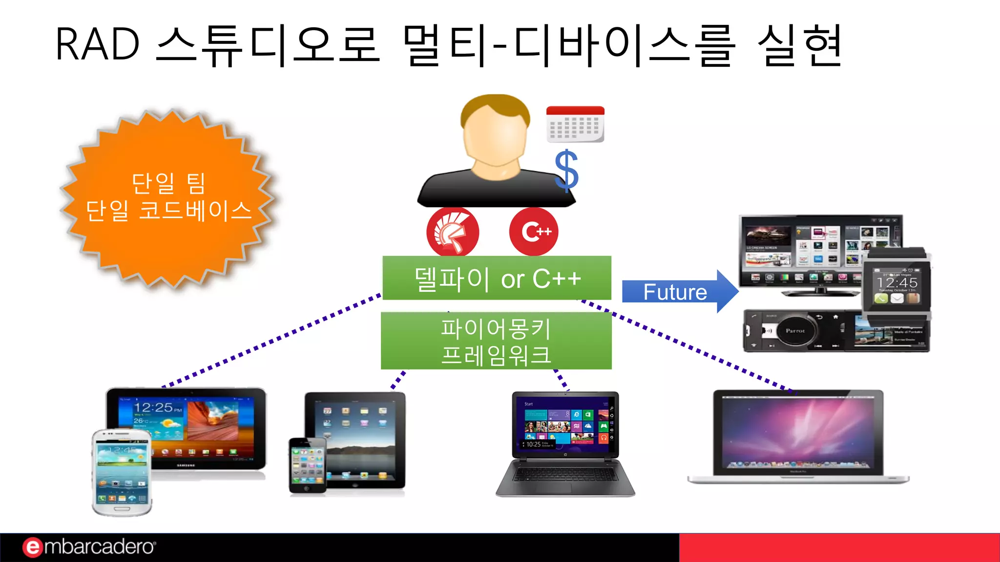 $
Future
델파이 or C++
파이어몽키
프레임워크
단일 팀
단일 코드베이스
RAD 스튜디오로 멀티-디바이스를 실현
 