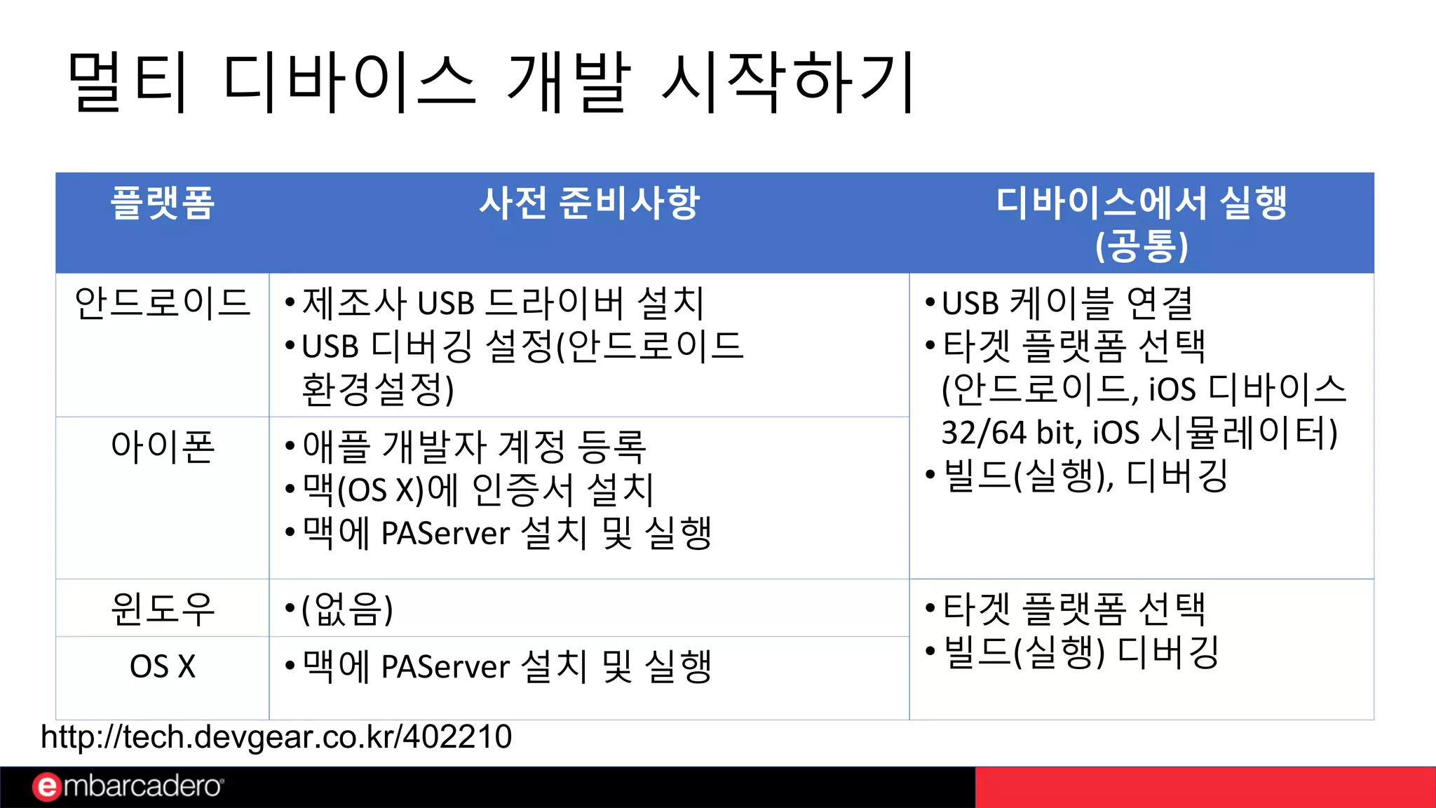 멀티 디바이스 개발 시작하기
http://tech.devgear.co.kr/402210
플랫폼 사전 준비사항 디바이스에서 실행
(공통)
안드로이드 •제조사 USB 드라이버 설치
•USB 디버깅 설정(안드로이드
환경설정)
•USB 케이블 연결
•타겟 플랫폼 선택
(안드로이드, iOS 디바이스
32/64 bit, iOS 시뮬레이터)
•빌드(실행), 디버깅
아이폰 •애플 개발자 계정 등록
•맥(OS X)에 인증서 설치
•맥에 PAServer 설치 및 실행
윈도우 •(없음) •타겟 플랫폼 선택
•빌드(실행) 디버깅OS X •맥에 PAServer 설치 및 실행
 