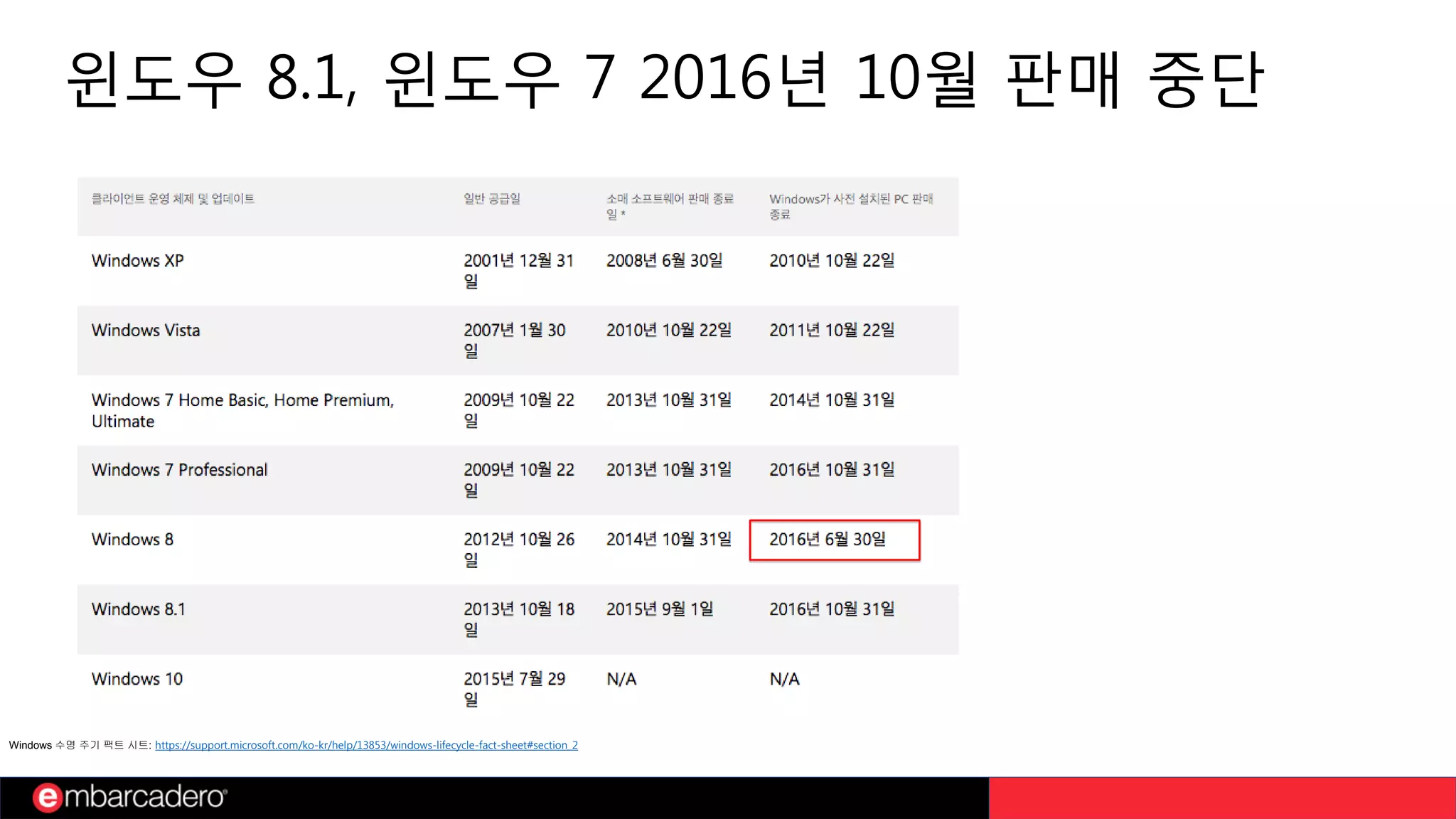 윈도우 8.1, 윈도우 7 2016년 10월 판매 중단
Windows 수명 주기 팩트 시트: https://support.microsoft.com/ko-kr/help/13853/windows-lifecycle-fact-sheet#section_2
 