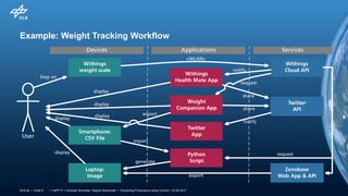 > TaPP'17 > Andreas Schreiber, Regina Struminski • Visualizing Provenance using Comics > 23.06.2017DLR.de • Chart 6
Example: Weight Tracking Workflow
 