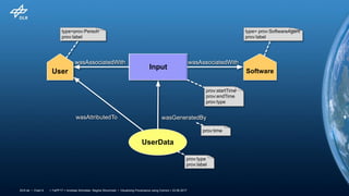 > TaPP'17 > Andreas Schreiber, Regina Struminski • Visualizing Provenance using Comics > 23.06.2017DLR.de • Chart 9
UserData
Input
User
wasGeneratedBy
wasAssociatedWith
wasAttributedTo
prov:startTime
prov:endTime
prov:type
prov:type
prov:label
prov:time
Software
type= prov:SoftwareAgent
prov:label
wasAssociatedWith
type=prov:Person
prov:label
 