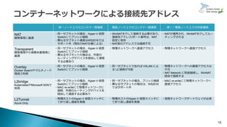 15
単一ノード上でのコンテナー間通信 複数ノード上でのコンテナー間通信 単一／複数ノード上での外部通信
NAT
開発環境に最適
・同一サブネットの場合、Hyper-V 仮想
Switchにてブリッジ接続
・異なるサブネット通信はWS2016では
サポート外（現在のNAT仕様による）
・WinNATを介して接続する必要があり、
接続先アドレス/ポート番号は、NAT
設定に依存
・NAT前のアドレスでは接続不可
・NATが適用され、WinNATを介してルー
ティングされる
Transparent
開発環境や小規模本番環境に
最適
・同一サブネットの場合、Hyper-V 仮想
Switchにてブリッジ接続
・異なるサブネットの場合は、外部の
ルーティングデバイスを経由して通信
する必要あり
・物理ネットワークへ直接アクセス ・物理ネットワークへ直接アクセス
Overlay
Docker Swarmやマルチノード
環境で利用
・同一サブネットの場合、Hyper-V 仮想
Switchにてブリッジ接続
・同一サブネットであれば VXLAN によ
る L2 接続が可能
・物理ネットワークへの直接アクセスは
不可
・NAT Network に別途接続し、WinNAT
経由で接続する
L2bridge
KubernetesやMicrosoft SDNで
利用
・同一サブネットの場合、Hyper-V 仮想
Switchにてブリッジ接続
・MAC re-writeにて物理ネットワークに
接続、外部のルーティングデバイスを
経由して通信する必要あり
・同一サブネットの場合、ブリッジ接続
・異なるサブネットの場合は、WS2016
ではサポート外
・MAC re-writeにて物理ネットワークへ
直接アクセス
L2Tunnel
Azure Only
・物理ホストのHyper-V 仮想スイッチに
て折り返し通信を実施
・物理ホストのHyper-V 仮想スイッチに
て折り返し通信を実施
・仮想ネットワークゲートウェイが必須
 