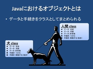Javaにおけるオブジェクトとは
• データと手続きをクラスとしてまとめられる
犬 class
 データ： 名前
 データ： 年齢
 データ：所有物
 手続き：つかむ
 手続き：移動する（徒歩）
人間 class
 データ： 名前
 データ： 年齢
 データ：所有物
 手続き：つかむ
 手続き：移動する（徒歩）
 