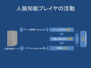 人狼知能プレイヤの活動
人狼知能サーバ
ゲーム情報（GameInfo） ゲーム状況の認識
行動の選択肢の評価
行動を決定アクション(talk,vote等)
記憶
 
