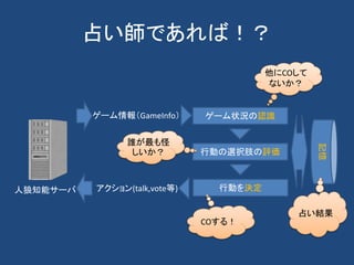 占い師であれば！？
人狼知能サーバ
ゲーム情報（GameInfo） ゲーム状況の認識
行動の選択肢の評価
行動を決定アクション(talk,vote等)
記憶
他にCOして
ないか？
誰が最も怪
しいか？
COする！
占い結果
 
