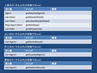返り値 メソッド 概要
Agent getAttackedAgent()
List<Vote> getAttackedVote()
List<Vote> getLatestAttackedVote()
Map<Agent,Role> getRoleMap()
List<Talk> getWhisperList()
人狼のみ（それ以外の役職ではnull）
返り値 メソッド 概要
List<Agent> getDivineResult()
返り値 メソッド 概要
List<Agent> getGuardedAgent()
返り値 メソッド 概要
List<Agent> getMediumResult()
占いのみ（それ以外の役職ではnull）
狩人のみ（それ以外の役職ではnull）
霊媒のみ（それ以外の役職ではnull）
 