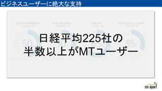 ビジネスユーザーに絶大な支持
日経平均225社の
半数以上がMTユーザー
 