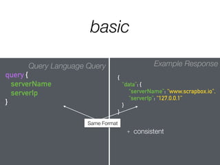 Query Language Query
query {
serverName
serverIp
}
Example Response
{
“data”: {
“serverName”: “www.scrapbox.io",
“serverIp”: “127.0.0.1”
}
}
basic
Same Format
+ consistent
 