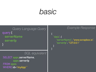 Query Language Query
query {
serverName
serverIp
}
Example Response
{
“data”: {
“serverName”: “www.scrapbox.io",
“serverIp”: “127.0.0.1”
}
}
basic
SELECT apps.serverName,
apps.serverIp
FROM apps
WHERE id=“myApp””
SQL equivalent
 