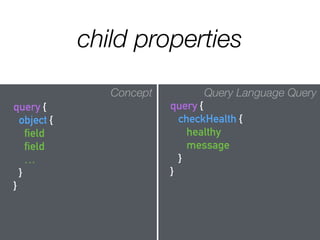child properties
Concept
{
field
field
…
}
Query Language Query
query {
checkHealth {
healthy
message
}
}
Concept
query {
object {
field
field
…
}
}
 