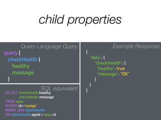 child properties
Query Language Query
query {
checkHealth {
healthy
message
}
}
Example Response
{
“data”: {
“checkHealth”: {
“healthy”: true
“message”: “OK”
}
}
}SQL equivalent
SELECT checkHealth.healthy,
checkHealth.message
FROM apps
WHERE id=“myApp””
INNER JOIN checkHealth
ON checkHealth.appId = apps.id
 