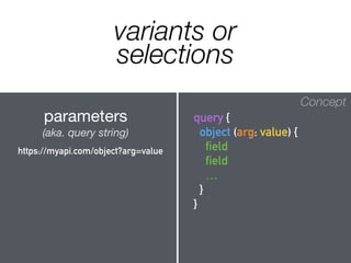 variants or
selections
Concept
{
field
field
…
}
Concept
query {
object (arg: value) {
field
field
…
}
}
parameters

(aka. query string)
https://myapi.com/object?arg=value
 