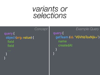 variants or
selections
Concept
{
field
field
…
}
Example Query
query {
getTeam (id: “VGVhbToxNjk=”)
name
createdAt
}
}
Concept
query {
object (arg: value) {
field
field
…
}
}
 