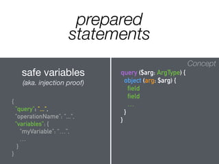 prepared
statements
Concept
{
field
field
…
}
Concept
query ($arg: ArgType) {
object (arg: $arg) {
field
field
…
}
}
safe variables 

(aka. injection proof)
{
"query": "...",
"operationName": "...",
"variables": {
"myVariable": “…”,
…
}
}
 
