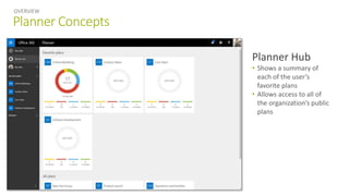 Planner Concepts
OVERVIEW
Planner Hub
• Shows a summary of
each of the user’s
favorite plans
• Allows access to all of
the organization’s public
plans
 