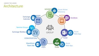 Architecture
UNDER THE HOOD
GROUP
NOTEBOOKCALENDAR
CONVERSATIONS
MEMBERSHIP
PLANFILES
OneNote
Azure Active
Directory
Azure
Web App
SharePoint
Team Site
Exchange Mailbox
Yammer Group
Exchange
Calendar
TEAM
Azure
Web App
 