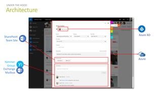 Architecture
UNDER THE HOOD
Azure AD
Azure
Exchange
Mailbox
Yammer
Group
SharePoint
Team Site
 