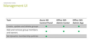 Management UI
MANAGING PLANS
Task Azure AD
Control Panel
Office 365
Admin Center
Office 365
Admin App
Create, update and delete groups
Add and remove group members
and owners
Set dynamic membership policies
 