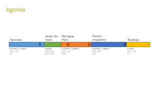 Agenda
Under the
hood RoadmapOverview
Managing
Plans
Planner
Integration
19 SLIDES + 1 DEMO
LEVEL: 100
ALL
4 SLIDES
LEVEL: 200
DEV+ITPRO
12 SLIDES + 2 DEMOS
LEVEL: 300
ITPRO
13 SLIDES + 1 DEMO
LEVEL: 300
DEV
4 SLIDES
LEVEL: 100
ALL
 