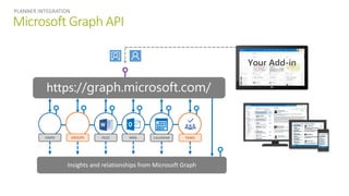 Microsoft Graph API
PLANNER INTEGRATION
https://graph.microsoft.com/
USERS FILES MAIL CALENDARGROUPS
Insights and relationships from Microsoft Graph
TASKS
 