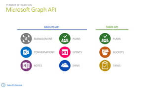 Microsoft Graph API
PLANNER INTEGRATION
EVENTS
MANAGEMENT
CONVERSATIONS
NOTES DRIVE
PLANS PLANS
BUCKETS
TASKS
GROUPS API TASKS API
Tasks API Overview
 