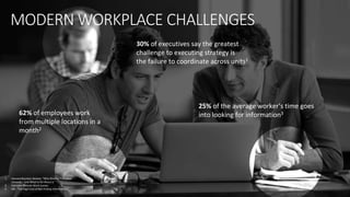 30% of executives say the greatest
challenge to executing strategy is
the failure to coordinate across units1
62% of employees work
from multiple locations in a
month2
25% of the average worker’s time goes
into looking for information3
1. Harvard Business Review. “Why Strategy Execution
Unravels—and What to Do About It.”
2. Forrester Remote Work Survey
3. IDC. “The High Cost of Not Finding Information.”
MODERN WORKPLACE CHALLENGES
 