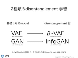 Copyright©2017 NTT corp. All Rights Reserved.
disentanglement 化
β-VAE
InfoGAN
VAE
GAN
基礎となるmodel
2種類のdisentanglement 学習
arXiv:1312.6114 [stat.ML]
arXiv:1406.2661 [stat.ML]
arXiv:1606.05579 [stat.ML]
arXiv:1606.03657 [cs.LG]
β-VAEとInfoGANを同じデータで比較した論文[Arka Pal, et al., ICLR (2017)]
 