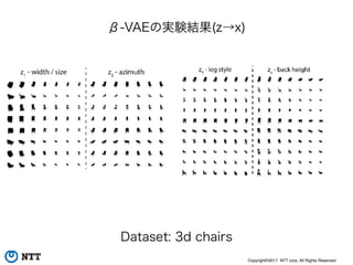 Copyright©2017 NTT corp. All Rights Reserved.
β-VAEの実験結果(z→x)
Dataset: 3d chairs
 