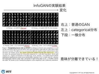 Copyright©2017 NTT corp. All Rights Reserved.
InfoGANの実験結果
右上：普通のGAN
左上：categorical分布
下段：一様分布
意味が分離できている！
変化
 