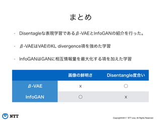Copyright©2017 NTT corp. All Rights Reserved.
画像の鮮明さ Disentangle度合い
β-VAE ☓ ○
InfoGAN ○ ☓
• Disentagleな表現学習であるβ-VAEとInfoGANの紹介を行った。
• β-VAEはVAEのKL divergence項を強めた学習
• InfoGANはGANに相互情報量を最大化する項を加えた学習
まとめ
 